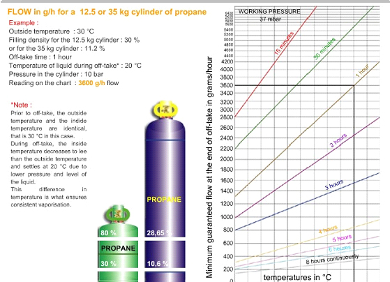 Flow 12.5 kg or 35 kg propane (37mbar)