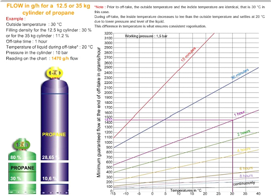 Flow 12.5 kg or 35 kg propane (1.5 bar)