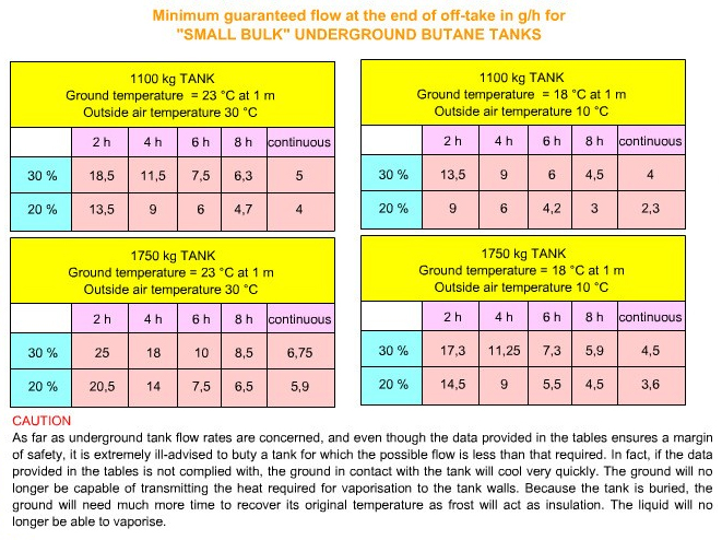Flow “small bulk” underground butane tank