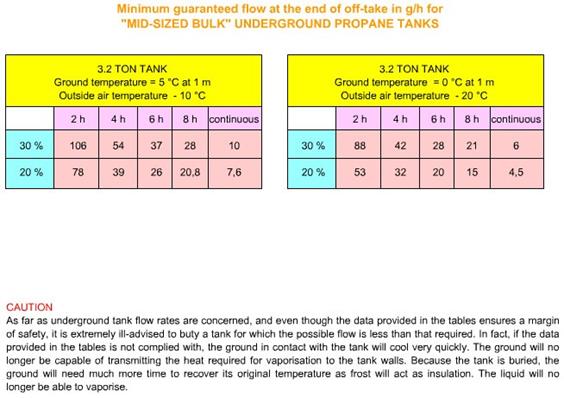 Flow “mid-sized bulk” underground propane tank