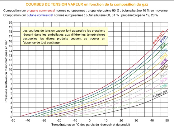 Vapour pressure curves