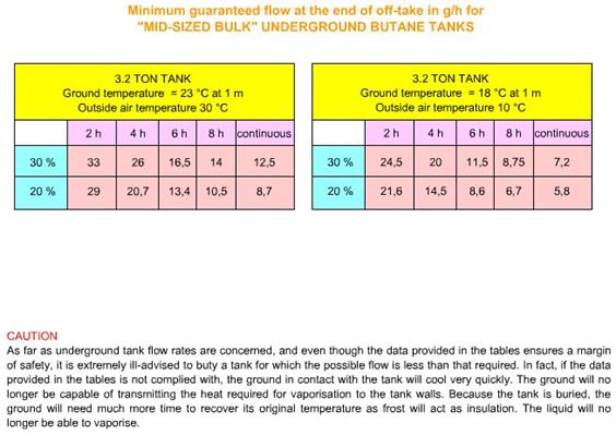 Flow “mid-sized bulk” underground butane tank